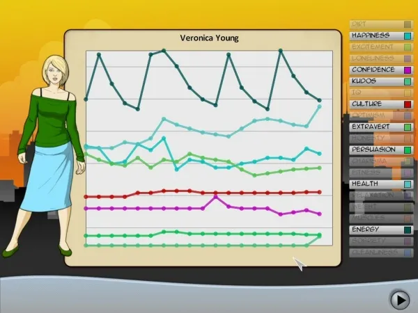 A woman with blonde hair, wearing a green top and blue skirt, stands next to a graph showing various attributes like happiness, excitement, confidence, culture, extroversion, persuasion, health, and energy. The graph displays fluctuating lines representing these attributes over time. The background features an orange sky and cityscape.
